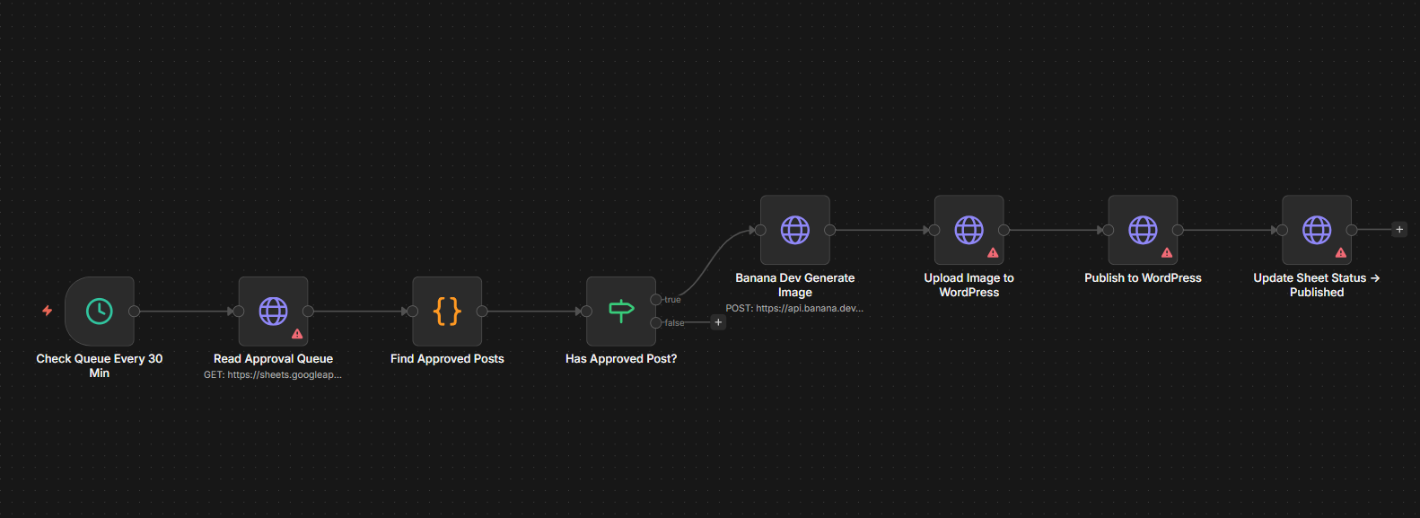 AI Image Blog Publisher workflow