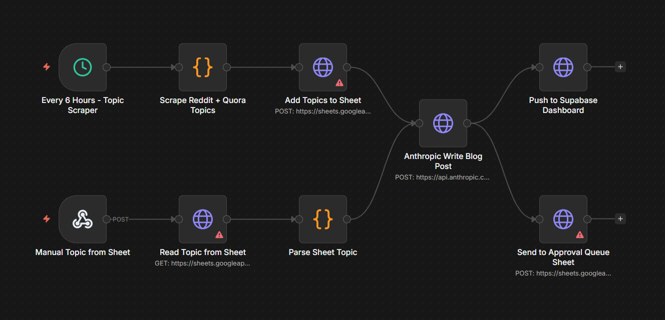 Content Writer Pipeline workflow